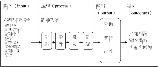 圖 2-3 IPO 訓練評鑑(Bushnell, 1998)  圖 2-3 可以看出輸出外還有一個結果的區域，這二者的區別在於 輸出比較是短期、立即性的結果，而結果則是指訓練對公司長期績效 的改善程度。  研究者認為儘管評鑑理論有很多種，但都有其缺點存在，以 Kirkpatrick 四層次評鑑而言，偏重於訓練成效，但是訓練前的需求 評估、訓練方案設計對評鑑也是很重要的，而 IPO 算是比較完整的系 統，它包含 CIPP 的背景輸入，亦將 Kirkpatrick 四層次評鑑納入其 中，因此本研究以 IPO 評