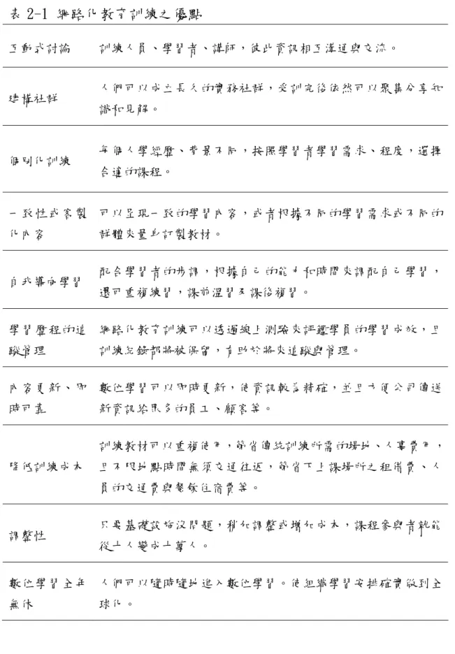 表 2-1 網路化教育訓練之優點  互動式討論  訓練人員、學習者、講師，彼此資訊相互溝通與交流。  建構社群  人們可以成立長久的實務社群，受訓完後依然可以聚集分享知 識和見解。  個別化訓練  每個人學經歷、背景不同，按照學習者學習需求、程度，選擇 合適的課程。  一致性或客製 化內容  可以呈現一致的學習內容，或者根據不同的學習需求或不同的群體來量身訂製教材。  自我導向學習  配合學習者的步調，根據自己的能力和時間來調配自己學習， 還可重複練習，課前溫習及課後複習。  學習歷程的追 蹤管理  網路化