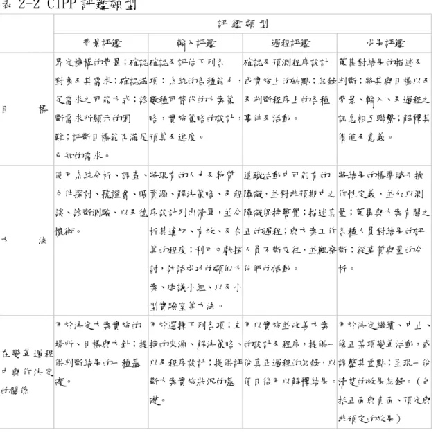 表 2-2 CIPP 評鑑類型  評 鑑 類 型     背景評鑑 輸入評鑑 過程評鑑 成果評鑑 目      標 界定機構的背景；確認對象及其需求；確認滿足需求之可能方式；診 斷需求所顯示的困 難；評斷目標能否滿足 已知的需求。 確認及評估下列各 項：系統的各種能力，數種可替代的方案策略，實施策略的設計，預算及進度。 確認及預測程序設計 或實施上的缺點；紀錄及判斷程序上的各種事件及活動。 蒐集對結果的描述及 判斷；將其與目標以及背景、輸入、及過程之訊息相互聯繫；解釋其價值及意義。 方      法 使用系