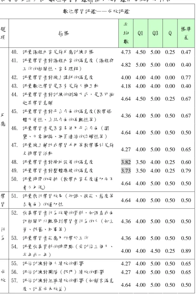 表 4-9 第三回合 數位學習評鑑指標成效評鑑問卷統計分析表  數位學習評鑑——成效評鑑  題 項  指標  平 均  數  Q1  Q3  Q  標準差  40.  評量課程內容足夠反應訓練目標  4.73 4.50 5.00  0.25  0.47 41