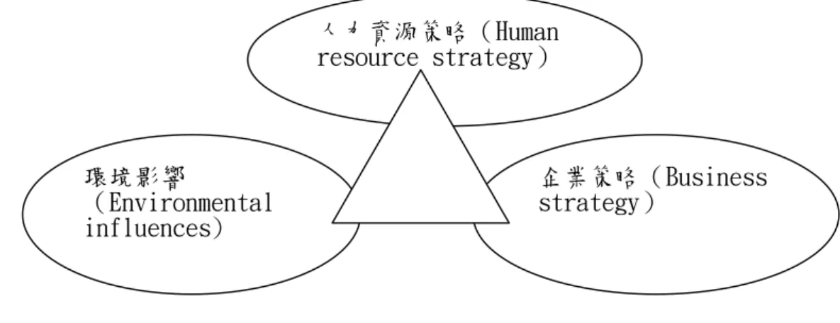圖 2-2-1   策略性人力資源管理的模型 Strategic human resource,p45 