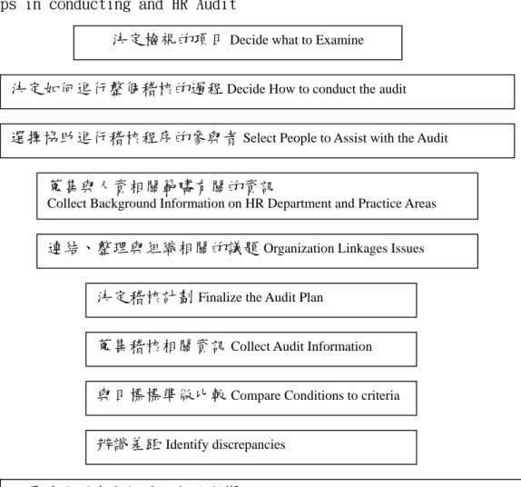 圖 2-2-3   Steps in conducting and HR Audit  Source: Roth &amp; Kurgans, 1994b, p.116. 