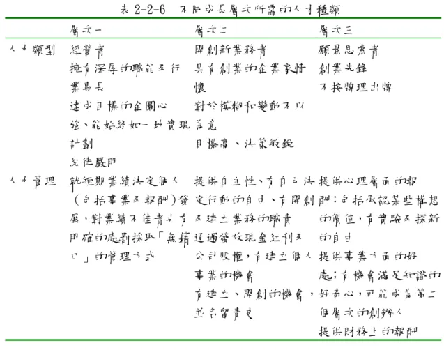 表 2-2-6 不同成長層次所需的人才種類   層次一  層次二  層次三  人力類型 經營者  開創新業務者  願景思索者   擁有深厚的職能及行 業專長  達成目標的企圖心 強、能始終如一地實現 計劃  紀律嚴明  具有創業的企業家情懷 對於模糊和變動不以為意 目標高、決策敏銳  創業先鋒  不按牌理出牌  人力管理 就短期業績決定個人 （包括事業及報酬）發 展，對業績不佳者也有 明確的處罰採取「無藉 口」的管理方式  提供自主性、有自己決定行動的自由、有開創及建立業務的職責 通過發放現金紅利及公司股權