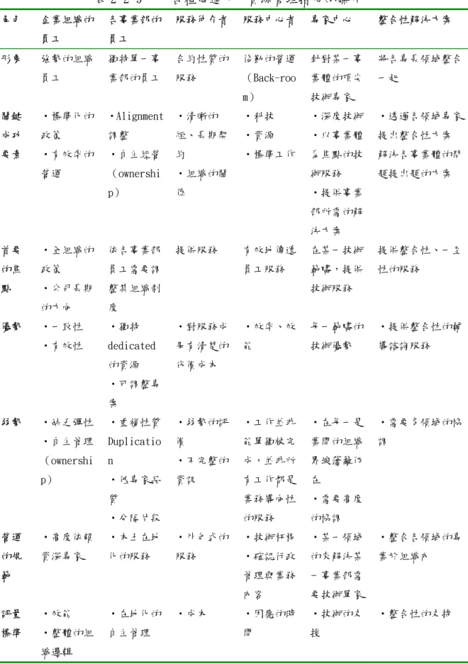表 2-2-9   各種傳達人力資源管理措施的媒介  角色 企業組織的 員工  各事業部的員工  服務仲介者 服務中心者 專家中心 整合性解決方案  形象  強勢的組織 員工  獨特單一事 業部的員工  合約性質的服務  後勤的營運（Back-roo m）  針對某一事業體的頂尖技術專家  將各專長領域整合一起  關鍵 成功 要素  •標準化的政策 •有效率的 營運  •Alignment調整 •自主經營（ownershi p）  •清晰的 短、長期契約 •組織的關係  •科技 •資源  •標準工作 •深度