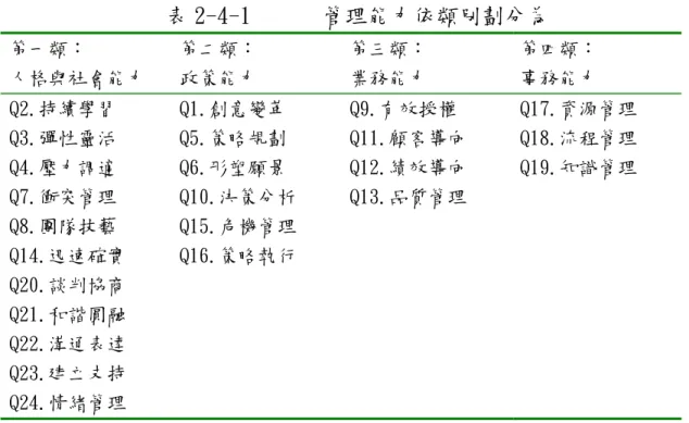 表 2-4-1   管理能力依類別劃分為  第一類：  人格與社會能力  第二類： 政策能力  第三類： 業務能力  第四類： 事務能力  Q2.持續學習 Q1.創意變革 Q9.有效授權 Q17.資源管理  Q3.彈性靈活 Q5.策略規劃 Q11.顧客導向 Q18.流程管理  Q4.壓力調適 Q6.形塑願景 Q12.績效導向 Q19.知識管理  Q7.衝突管理 Q10.決策分析  Q13.品質管理   Q8.團隊技藝 Q15.危機管理  Q14.迅速確實 Q16.策略執行   Q20.談判協商   Q21.
