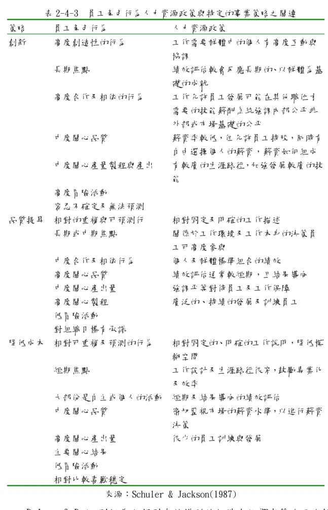 表 2-4-3  員工角色行為人力資源政策與特定的事業策略之關連  策略 員工角色行為  人力資源政策  創新 高度創造性的行為  工作需要群體中的個人有高度互動與 協調   長期焦點  績效評估較會反應長期的、以群體為基 礎的成就   高度合作及相依的行為  工作允許員工發展可能在其他職位才 需要的技能薪酬系統強調內部公平非 外部或市場基礎的公平   中度關心品質  薪資率較低，但允許員工持股，同時有 自由選擇個人的薪資，薪資如何組成   中度關心產量製程與產出  有較廣的生涯路徑，加強發展較廣的技 能 