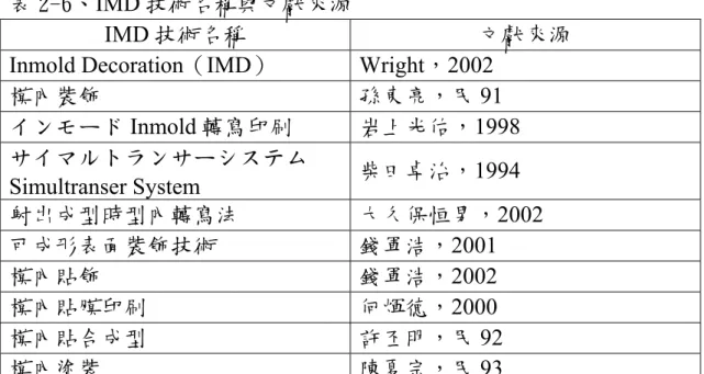 表 2-6、IMD 技術名稱與文獻來源 