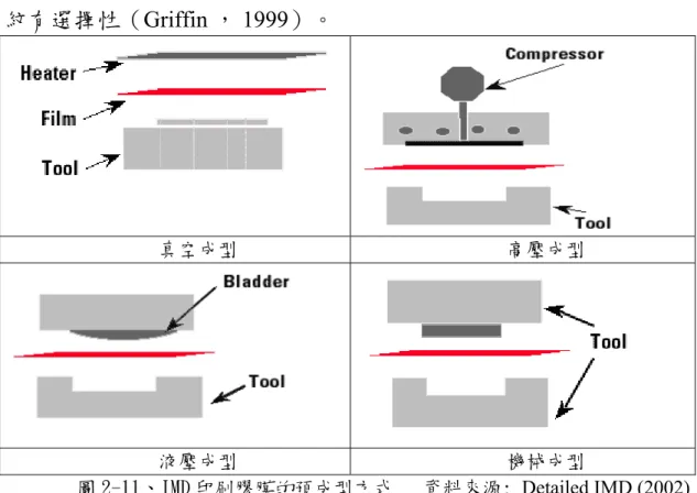 圖 2-11、IMD 印刷膠膜的預成型方式   資料來源: Detailed IMD (2002) 