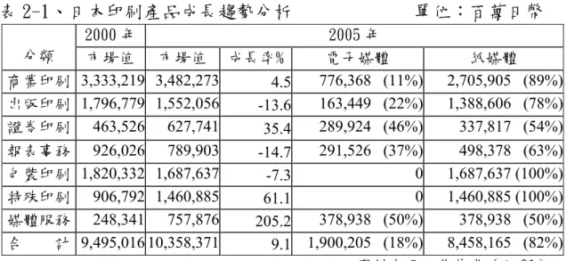 表 2-1、日本印刷產品成長趨勢分析             單位：百萬日幣  2000 年  2005 年  分類  市場值  市場值  成長率% 電子媒體  紙媒體  商業印刷  3,333,219 3,482,273 4.5 776,368   (11%) 2,705,905   (89%) 出版印刷  1,796,779 1,552,056 -13.6 163,449   (22%) 1,388,606   (78%) 證券印刷  463,526 627,741 35.4 289,924   (46