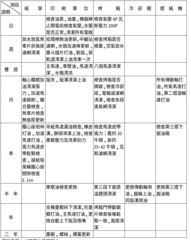 表 5-1 輪轉印刷機日常保養項目      項目  週期  紙    架 印   刷   單   位  烤      箱  冷  卻  輥  摺  紙  機  日   檢查油表、油量、機器靜 止開電前檢查氣壓、水壓 是否正常、清潔所有電眼 檢查氣壓 6P 瓦斯壓力 200P  週  放水放氣煞車片前後座 濾網清潔  枕環棉無油更新、中繼站 濾網、水箱及濾棒更新、墨斗擋片打油、裝版、架 軌道清潔上油洗車一次 檢查烤箱是否 積墨、空氣放水 雙  週   主馬達、車壁油、馬達清 潔、水箱清洗  八個馬達清潔  