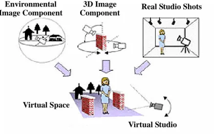 圖 2-1-8：影像式虛擬攝影棚  資料來源：NHK, 2000 目前在電視節目製作最常見的虛擬技術，是透過 Chroma key 技術，將攝得的人物影像與電腦所產生的虛擬世界影像合成，透 過電視螢幕可看到自己在電腦虛擬世界內的活動。利用虛擬實境 技術，場景與燈光的設計，將不再受限於經費、材料、攝影棚空 間等因素(Kogler，1998)。 