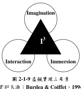 圖 2-1-9 虛擬實境三要素  資料來源：Burdea &amp; Coiffet，1994