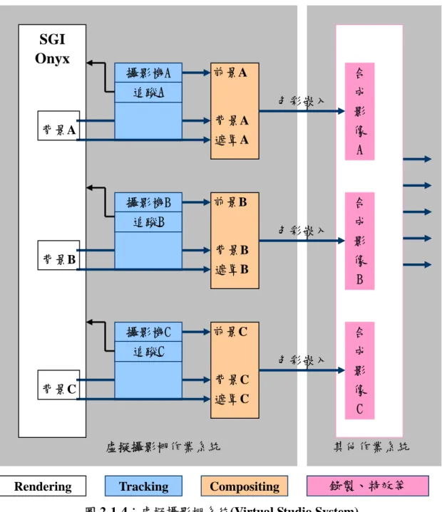 圖 2-1-4：虛擬攝影棚系統(Virtual Studio System)  資料來源：Gibbs &amp; Baudisch, 1998. 