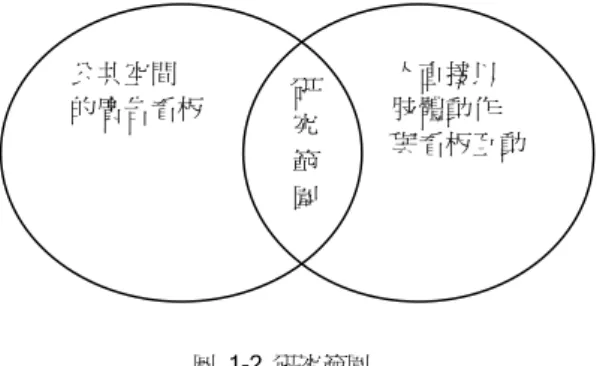 圖 1-2 研究範圍  二、研究限制  本研究所探討的互動式廣告，係指人機互動的廣告形式，以公共空間中人直接以肢體動作與 看板互動的廣告為主，因此對於其它媒介或其他互動形式的廣告推論持保留態度。此外，本研究 提出之互動式廣告看板設計原則，在後續應用時僅能做為參考之用，需依照個案狀況而適度修正。人直接以 肢體動作 與看板互動公共空間 的廣告看板 研究範圍