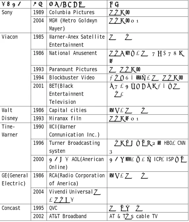 表 2-8  1980- 2005 的美國媒體集團重要購併案  媒體集團  年代  新設/併購公司  領域  1989  Columbia Pictures  電影製片 Sony  2004  MGM (Metro Goldwyn  Mayer)  電影製片公司  1985  Warner-Amex Satellite  Entertainment  電視頻道  1986  National Amusement  電影放映業、電視遊樂器遊戲製 作  1993  Paramount Pictures  電視電