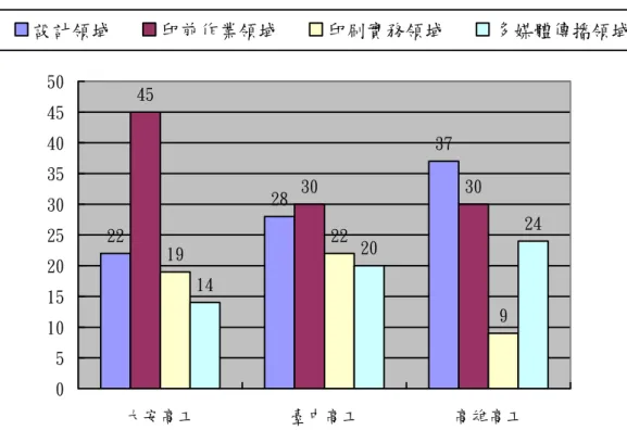 表 4-2 僅顯示各校在四大領域的學分數比例，詳細課程名稱與學 分數請見表第二章表 2-14，將表 4-2 轉換成圖 4-2 如下，可得知以 下資訊：  22 28 374530 30 19 22 91420 24 05101520253035404550 大安高工 臺中高工 高雄高工設計領域印前作業領域印刷實務領域 多媒體傳播領域 圖 4-2：課程學分數比例圖 現今職校課程綱要規劃與實施中，強調學校本位的概念，鼓勵各 校除了部訂課程、群訂課程、群核心課程之外，可以依據各校特色制 訂選修課程，以彰顯各校的學