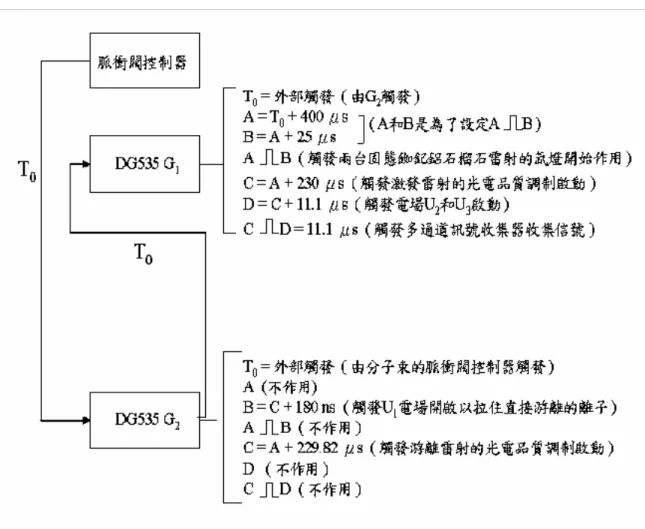 圖  六  兩部延遲 / 脈衝信號產生器設定圖。 