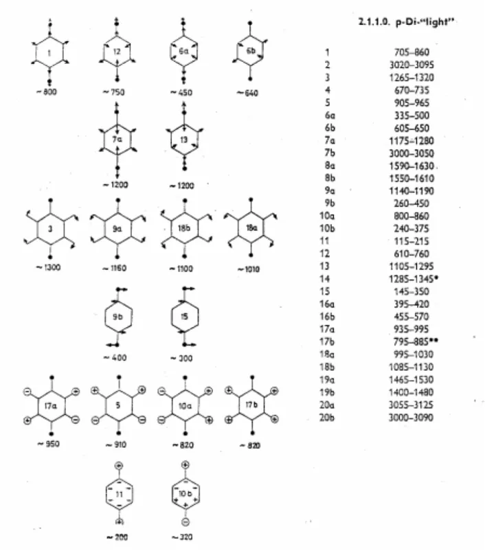 圖  十二  p­Di­ “light”的振動模式、標定及頻率範圍 ( 對苯二胺歸類 於此類  )。 