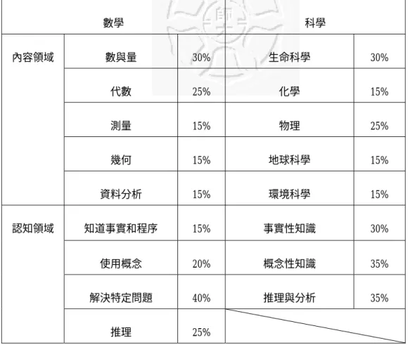 表 2-1  TIMSS 2003 八年級學生試題中，內容領域與認知領域的分佈情形  數學 科學  數與量 30%  生命科學  30%  代數 25%  化學  15%  測量 15%  物理  25%  幾何 15% 地球科學 15% 內容領域  資料分析 15%  環境科學  15%  知道事實和程序 15%  事實性知識  30%  使用概念 20%  概念性知識  35%  解決特定問題 40%  推理與分析  35% 認知領域  推理 25%  五、TIMSS 2003 課程模式  TIMSS 