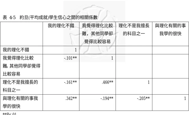 表 4-5  約旦(平均成就)學生信心之間的相關係數     我的理化不錯  我覺得理化比較 難，其他同學卻 覺得比較容易  理化不是我擅長的科目之一  與理化有關的事我學的很快  我的理化不錯 1 我覺得理化比較 難，其他同學卻覺得 比較容易  -.101** 1 理化不是我擅長的 科目之一  -.161** .466** 1  與理化有關的事我 學的很快  .342** -.194** -.205** 1 **P<.01  表 4-6  塞普勒斯(中低成就)學生信心之間的相關係數     我的理化