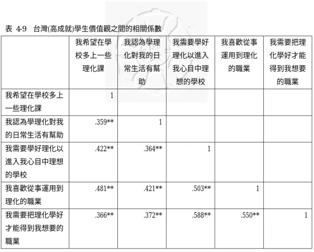 表 4-9  台灣(高成就)學生價值觀之間的相關係數   我希望在學 校多上一些 理化課  我認為學理化對我的日常生活有幫 助  我需要學好理化以進入我心目中理想的學校  我喜歡從事運用到理化的職業  我需要把理化學好才能得到我想要的職業  我希望在學校多上 一些理化課  1   我認為學理化對我 的日常生活有幫助  .359** 1 我需要學好理化以 進入我心目中理想 的學校  .422** .364** 1 我喜歡從事運用到 理化的職業  .481** .421** .503** 1  我需要把理化學好