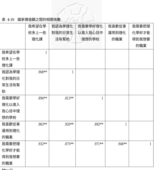 表 4-19  國家價值觀之間的相關係數   我希望在學 校多上一些 理化課  我認為學理化對我的日常生活有幫助  我需要學好理化以進入我心目中理想的學校  我喜歡從事運用到理化的職業  我需要把理化學好才能得到我想要 的職業  我希望在學 校多上一些 理化課  1   我認為學理 化對我的日 常生活有幫 助  .908** 1 我需要學好 理化以進入 我心目中理 想的學校  .894** .813** 1 我喜歡從事 運用到理化 的職業  .963** .920** .892** 1  我需要把理 化學好