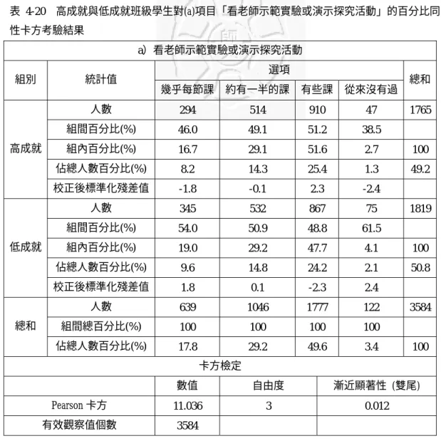 表 4-20  高成就與低成就班級學生對(a)項目「看老師示範實驗或演示探究活動」的百分比同質 性卡方考驗結果  a）看老師示範實驗或演示探究活動  組別  統計值  選項  幾乎每節課 約有一半的課 有些課 從來沒有過  總和  人數  294  514  910  47  1765  組間百分比(%)  46.0  49.1  51.2  38.5  組內百分比(%)  16.7  29.1  51.6  2.7  100  佔總人數百分比(%)  8.2  14.3  25.4  1.3  49.2 