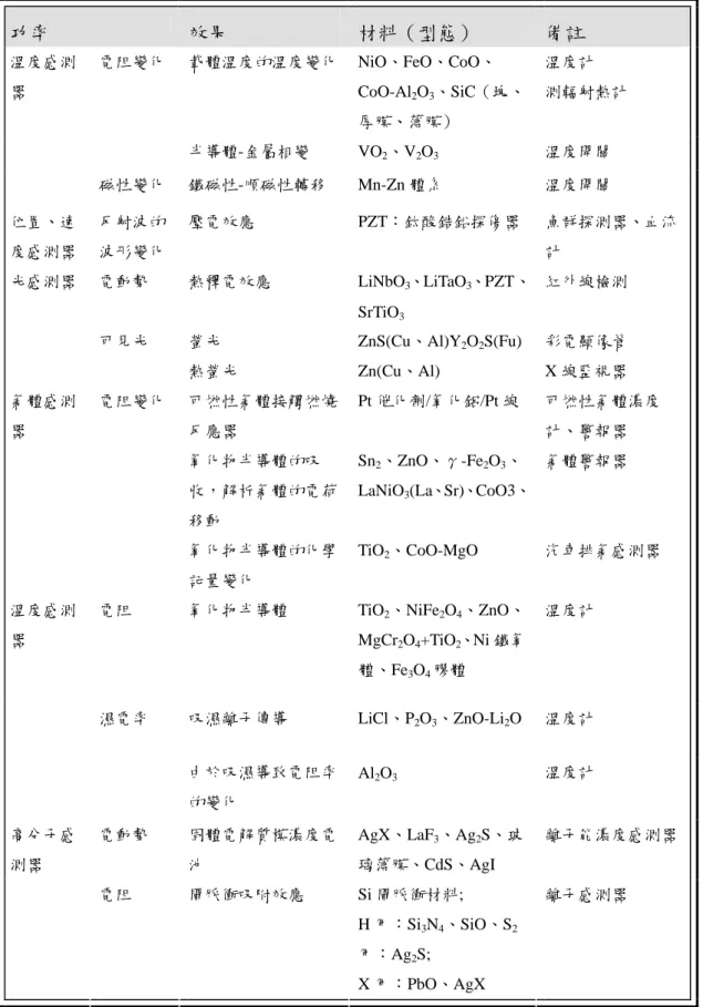 表 1-3 感測器用材料 (7) Table 1-3 The materials of sensor (7)
