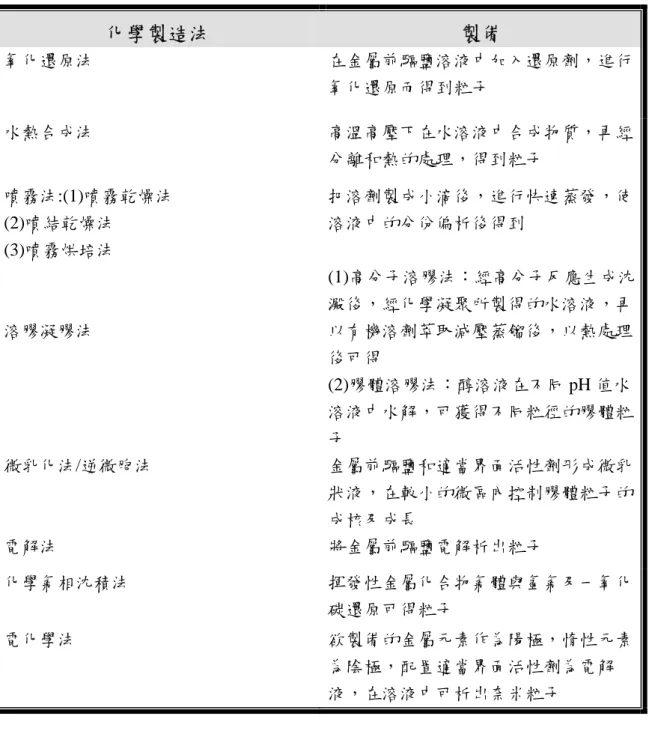 表 1-4  化學製備奈米粒子 (19) 