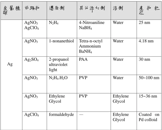 表 1-5 銀奈米粒子合成條件與添加物 (20)