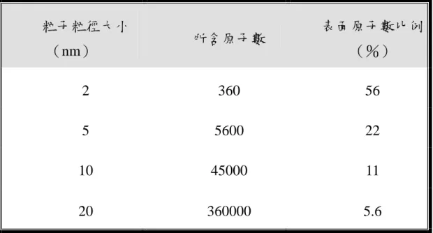 表 1-1  銀奈米粒子中所含的原子數以及表面原子所佔的比例(％) (18)       Fig. 1-1 The number of atoms of silver nanoparticles and the percentage 