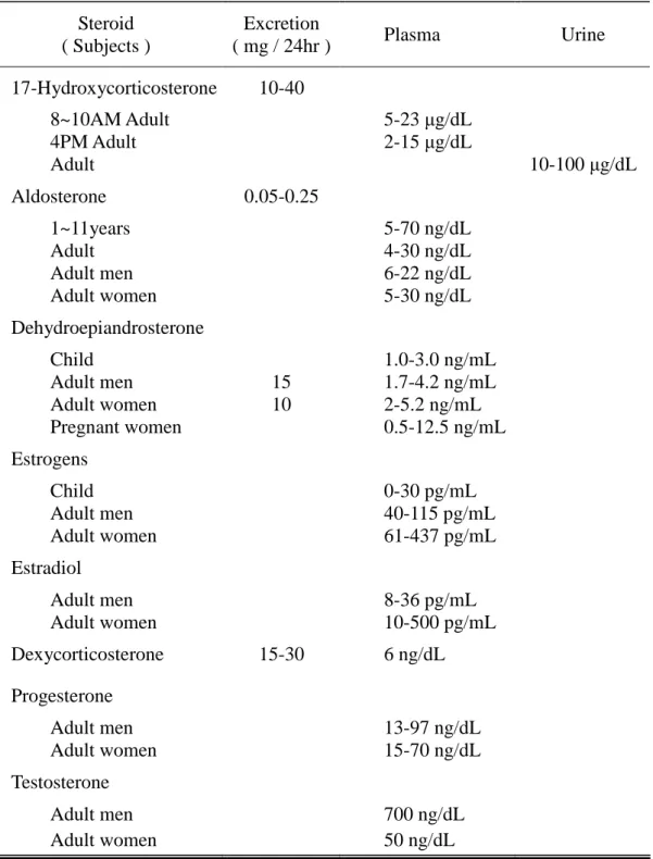 表 1-2    人體血漿及尿液中類固醇荷爾蒙的含量 