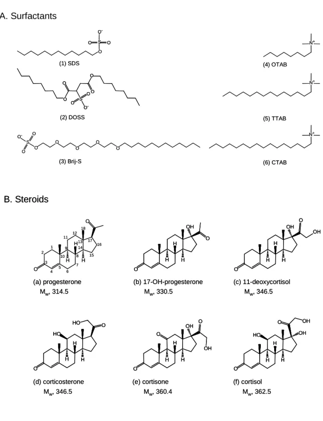 Fig. 1-1 Molecular structrure of analytes and surfactants 