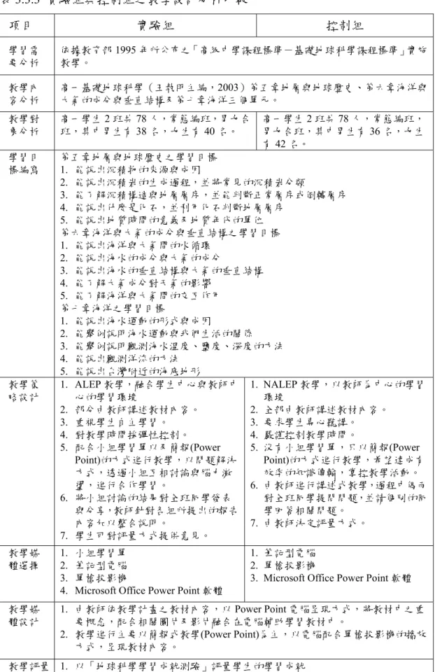 表 3.3.3  實驗組與控制組之教學設計分析比較  項目  實驗組  控制組  學習需  要分析  依據教育部 1995 年所公布之「高級中學課程標準－基礎地球科學課程標準」實施教學。  教學內  容分析  高一基礎地球科學（王執明主編，2003）第五章地層與地球歷史、第六章海洋與大氣的成分與垂直結構及第七章海洋三個單元。  教學對  象分析  高一學生 2 班共 78 人，常態編班，男女合班，其中男生有38 名，女生有 40 名。  高一學生 2 班共 78 人，常態編班，男女合班，其中男生有36 名，