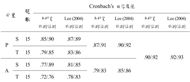 表 3.2.3  地球科學教室學習環境各向度之信度值  Cronbach’s  α 信度值  分量  題 數  本研究  前測 /後測  Lee (2004) 前測/後測  本研究前測 /後測 Lee (2004)前測/後測 本研究 前測 /後測  Lee (2004) 前測/後測  S 15  .85/.90  .87/.89  P  T 15  .79/.85  .83/.86  .87/.91 .90/.92  S 15  .77/.89  .81/.85  A  T 15  .72/.76  .78