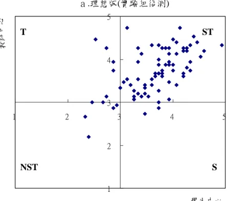 圖 4.1.7  實驗組學生 ESCLEI 後測分量平均分數散布圖（n=78）。ａ.理想版、ｂ.