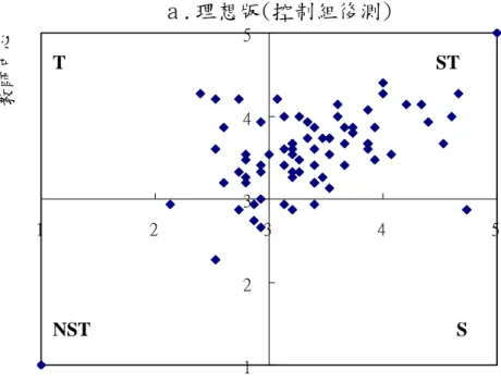 圖 4.1.9  控制組學生 ESCLEI 前測分量平均分數散布圖（n=78） 。ａ.理想版、ｂ.