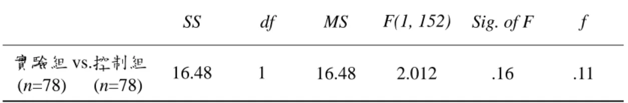 表 4.2.5  實驗教學後之學習成就 ANCOVA 分析結果   SS  df  MS F(1, 152) Sig. of F  f  實驗組 vs.控制組  (n=78)   (n=78) 16.48 1  16.48 2.012  .16  .11  * p &lt; .05； 實驗組 n=78，控制組 n=78  以「學科態度」前測做為共變量（covariate） ，以 ANCOVA 分析實驗組與控 制組在「學科態度」的差異，結果如從表 4.2.6。從表 4.2.1 及表 4.2.6 中可知， 實驗