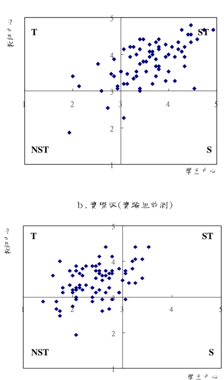 圖 4.1.1  實驗組學生 ESCLEI 前測分量平均分數散布圖（n=78） 。ａ.理想版、ｂ.
