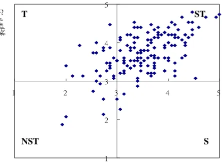 圖 4.1.5  全部學生 ESCLEI 前測分量平均分數散布圖（n=156）。ａ.理想版、ｂ.
