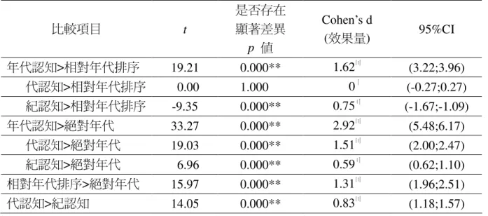 表 十三 全體學生各認知的差異比較(以 t-test 分析)：  比較項目  t  是否存在 顯著差異  p  值  Cohen’s d (效果量)  95%CI  年代認知&gt;相對年代排序  19.21  0.000**  1.62 〣 (3.22;3.96)  代認知&gt;相對年代排序  10.00  1.000**  1.30 〡 (-0.27;0.27)  紀認知&gt;相對年代排序  -9.35  0.000**  0.75 〢 (-1.67;-1.09)  年代認知&gt;絕對年代  33