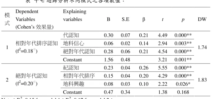 表 十七 迴歸分析不同模式之各項數值：  模 式  Dependent Variables  (Cohen’s 效果量)  Explaining variables  B  S.E  β  t  p  DW  代認知  0.30  0.07  0.21  4.49  0.000**  地科信心  0.06  0.02  0.14  2.94  0.003**  絕對年代認知  0.28  0.06  0.21  4.54  0.000** 1 相對年代排序認知 (f2=0.18〢)  Constant  1