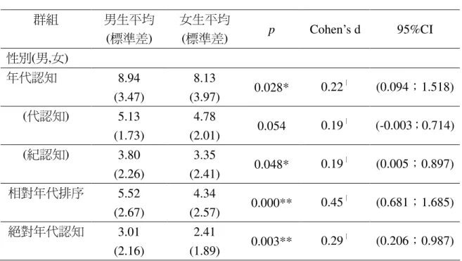 表 二十一  各項認知之男女差異  **表示 p&lt;0.01、*表示 p&lt;0.05 的情形下達顯著。  且根據 Cohen’s  之 ES(效果量)標準，d=0.20 〡 (小)；d=0.50 〢 (中)；d=0.80 〣 (大)。  groupgroupgroupgroup 絕對年代認知相對年代排序紀認知代認知年代認知Mean Mean Mean Mea總n 總總總分分分分平平平平均均均均10.008.006.004.002.000.00 Error bars: +/- 1 SE 女生男生類別 