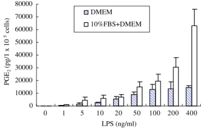 Fig. 1. PGE 2 production induced by various concentrations of LPS in RAW264.7 cells