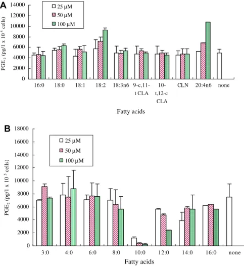 Fig. 4. Effects of different fatty acids on PGE 2 production in LPS-stimulated RAW264.7 cells