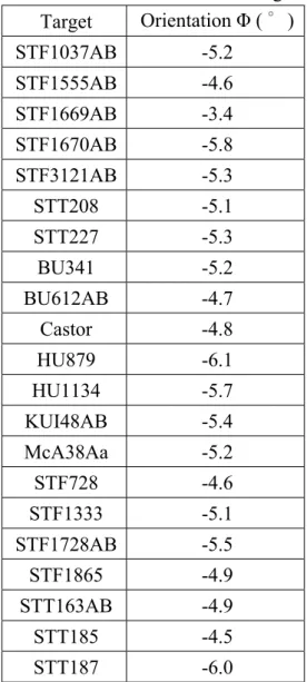 Table 4-1 Orientation of each target  Target Orientation ĭ (  ш ) STF1037AB -5.2  STF1555AB -4.6  STF1669AB -3.4  STF1670AB -5.8  STF3121AB -5.3  STT208 -5.1  STT227 -5.3  BU341 -5.2  BU612AB -4.7  Castor -4.8  HU879 -6.1  HU1134 -5.7  KUI48AB -5.4  McA38A