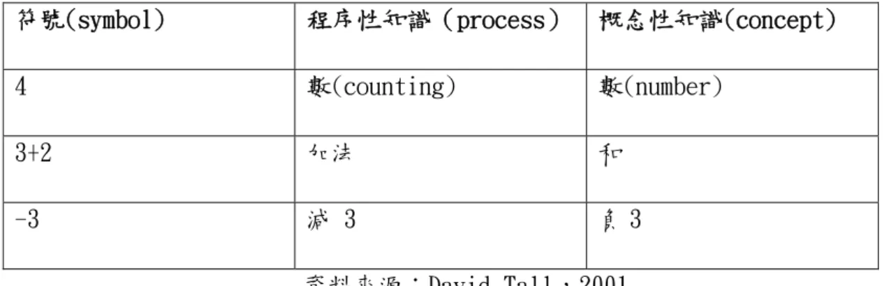 表 2-2-1 符號、程序性知識、概念性知識之間的關係 