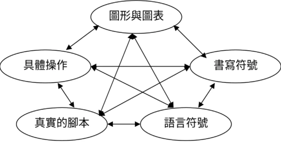 圖 2-2-1  表徵系統的交互作用模式 