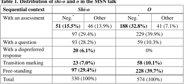 Table 1. Distribution of shi-o and o in the MSN talk 
