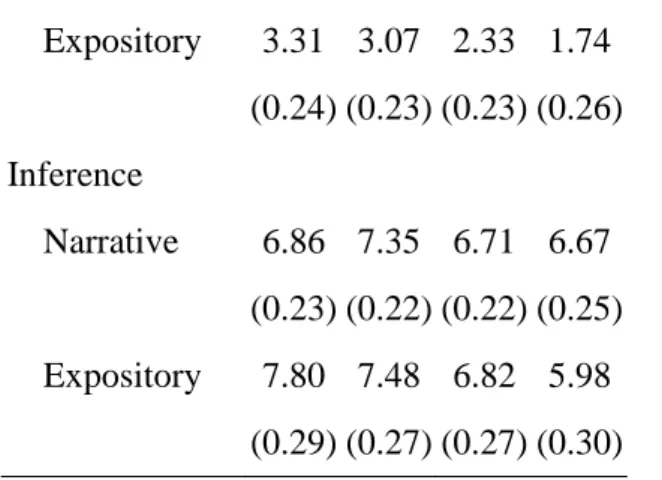 表 C012 共 104 頁 第 85 頁The means and standard deviations of the